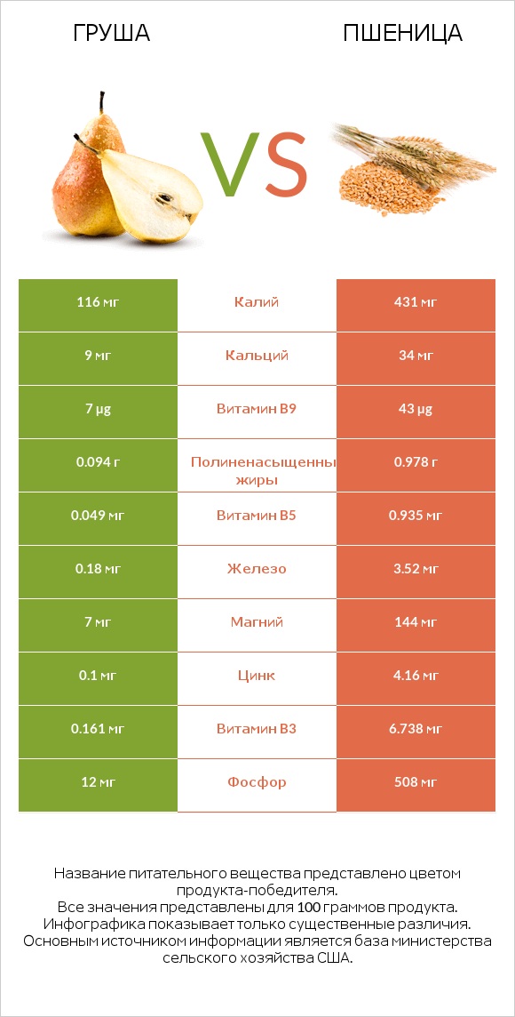 Груша vs Пшеница infographic