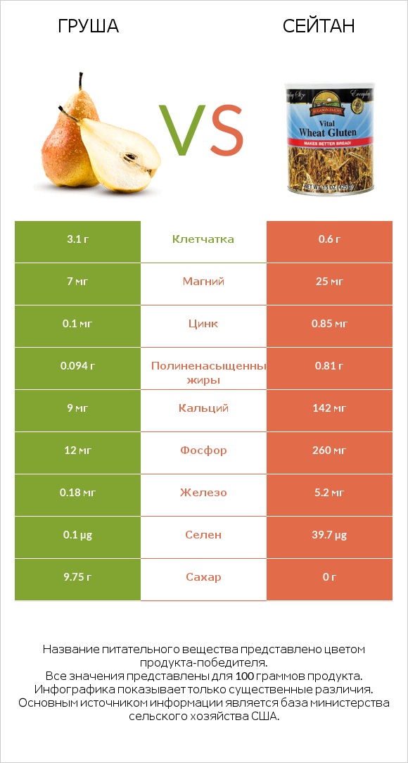 Груша vs Сейтан infographic