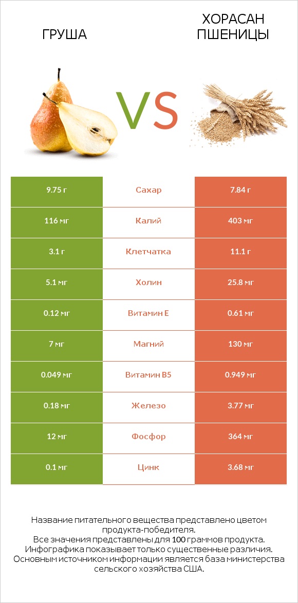 Груша vs Хорасан пшеницы infographic