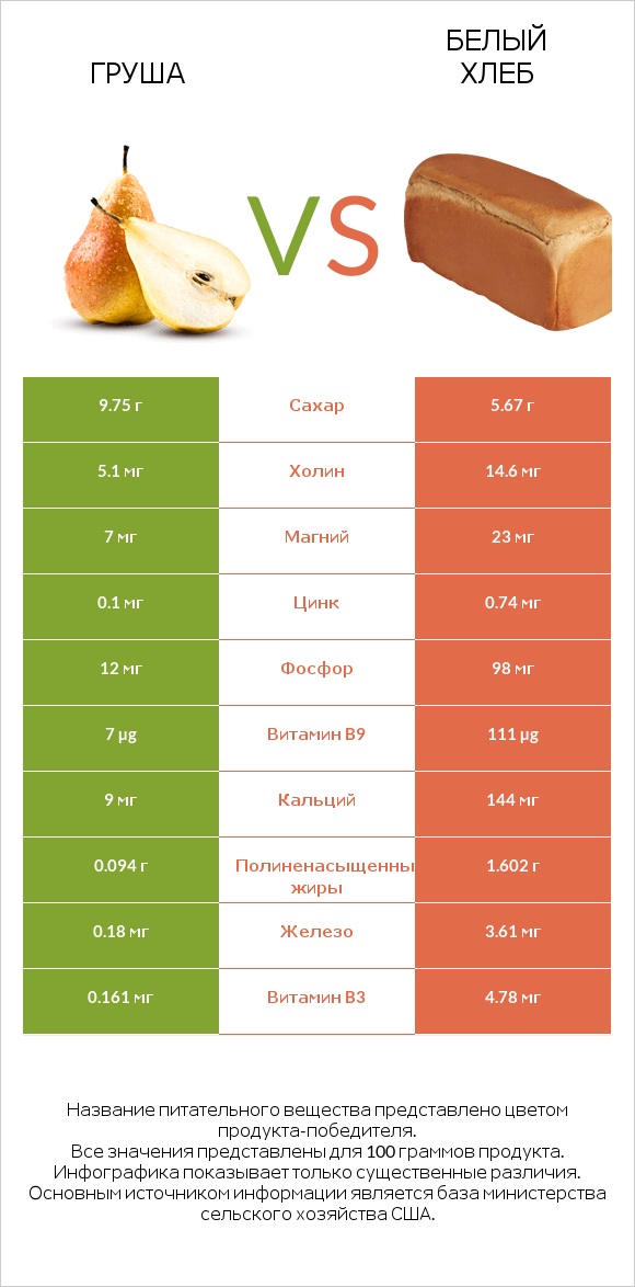 Груша vs Белый Хлеб infographic