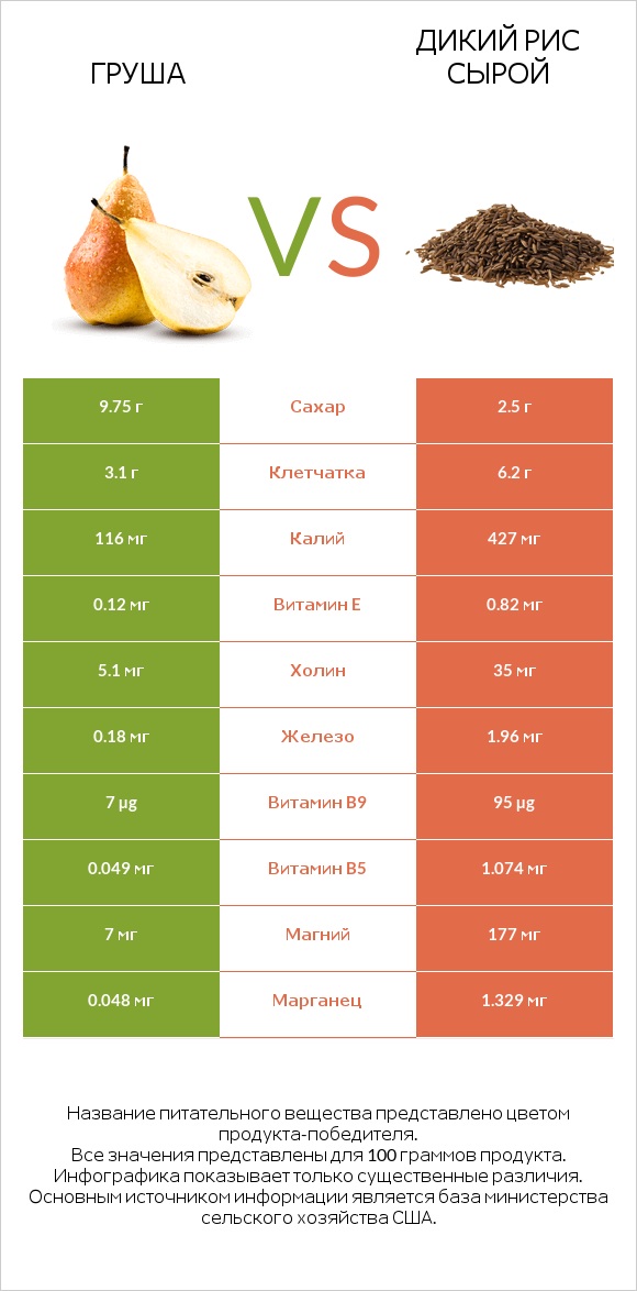 Груша vs Дикий рис сырой infographic