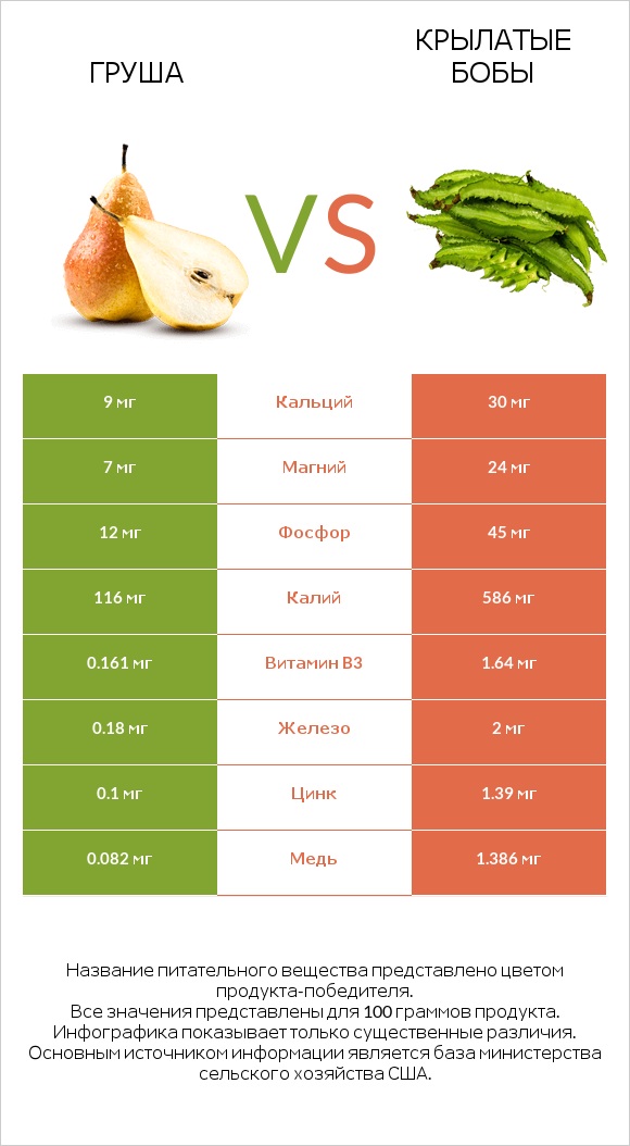 Груша vs Крылатые бобы infographic