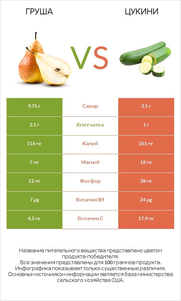 Груша vs Цукини infographic