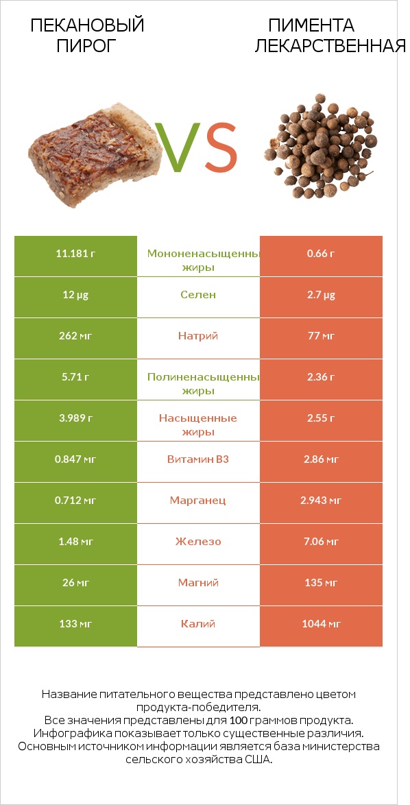 Пекановый пирог vs Пимента лекарственная infographic