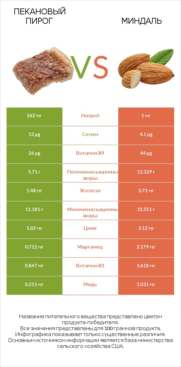 Пекановый пирог vs Миндаль infographic