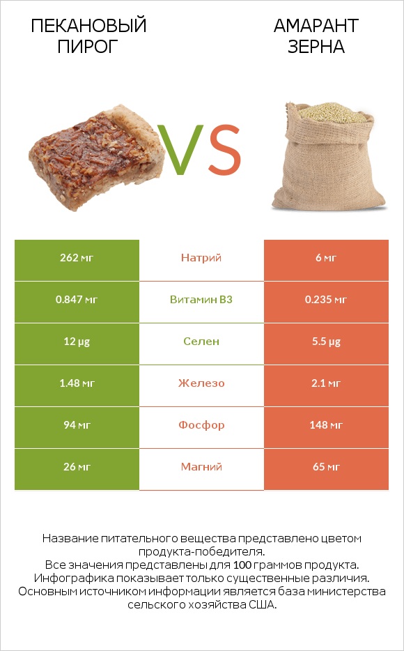 Пекановый пирог vs Амарант зерна infographic