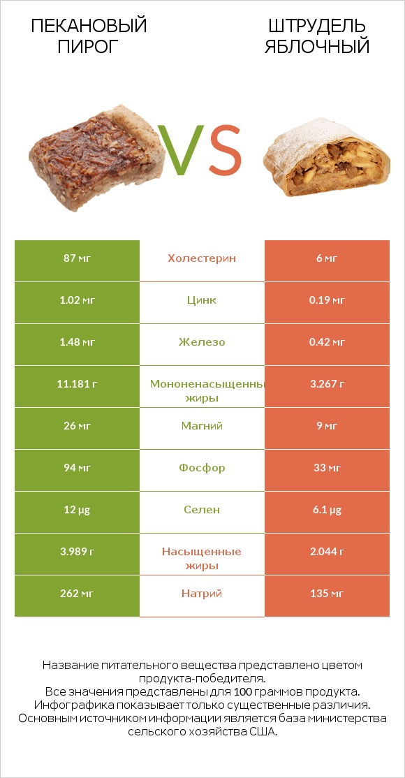 Пекановый пирог vs Штрудель яблочный infographic