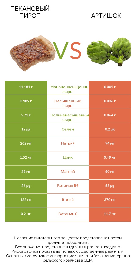 Пекановый пирог vs Артишок infographic