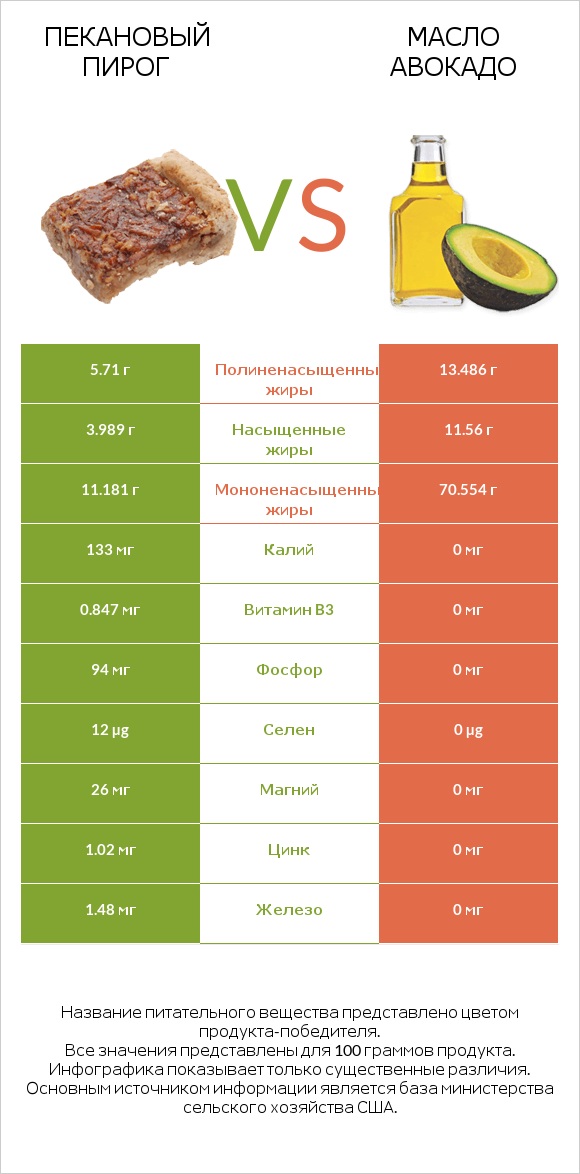 Пекановый пирог vs Масло авокадо infographic