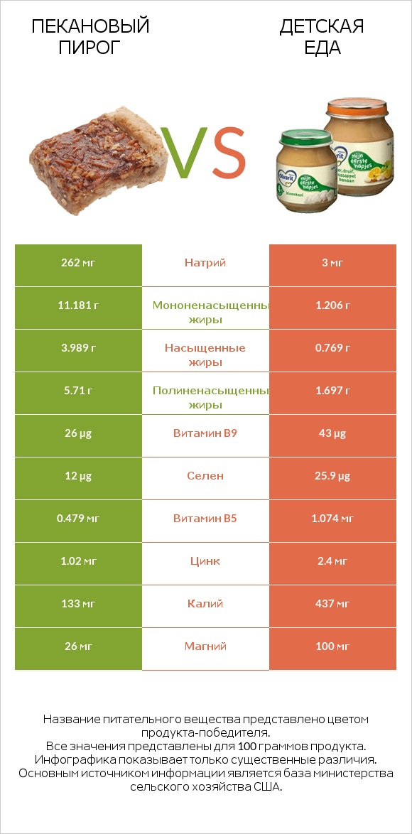 Пекановый пирог vs Детская еда infographic