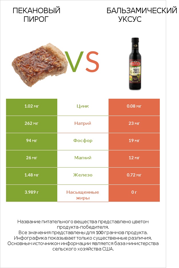 Пекановый пирог vs Бальзамический уксус infographic