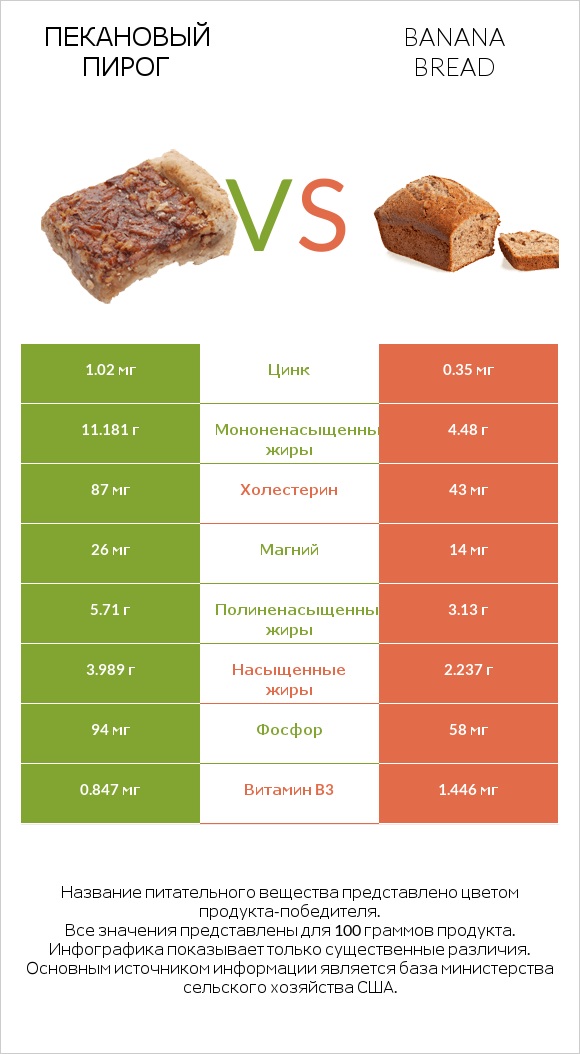 Пекановый пирог vs Banana bread infographic