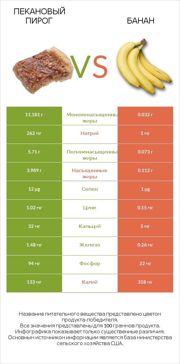 Пекановый пирог vs Банан infographic