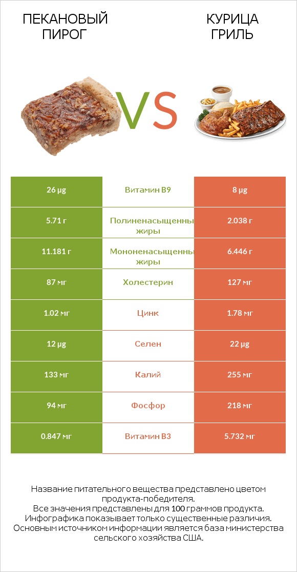Пекановый пирог vs Курица гриль infographic
