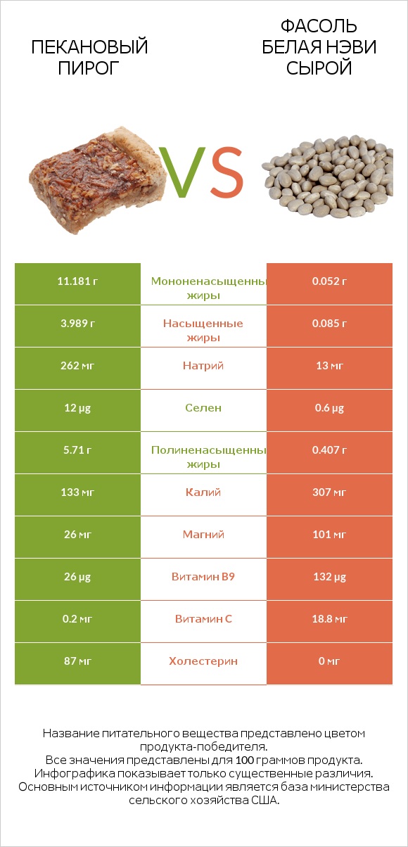 Пекановый пирог vs Фасоль белая нэви сырой infographic