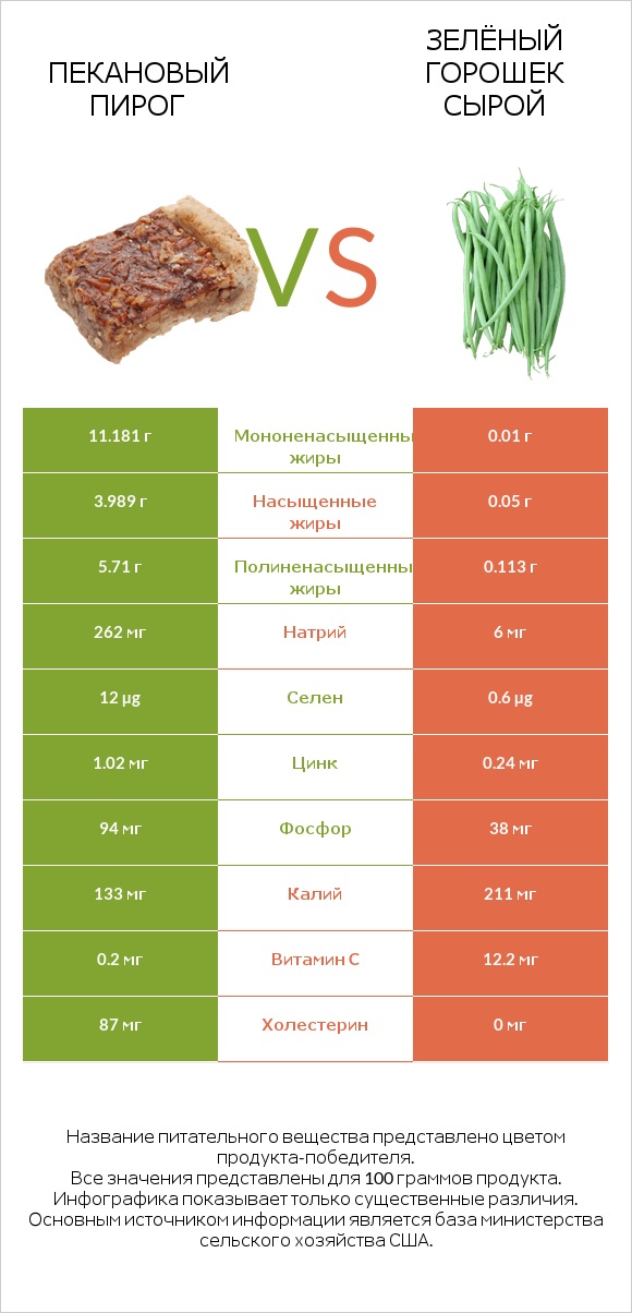 Пекановый пирог vs Зелёный горошек сырой infographic
