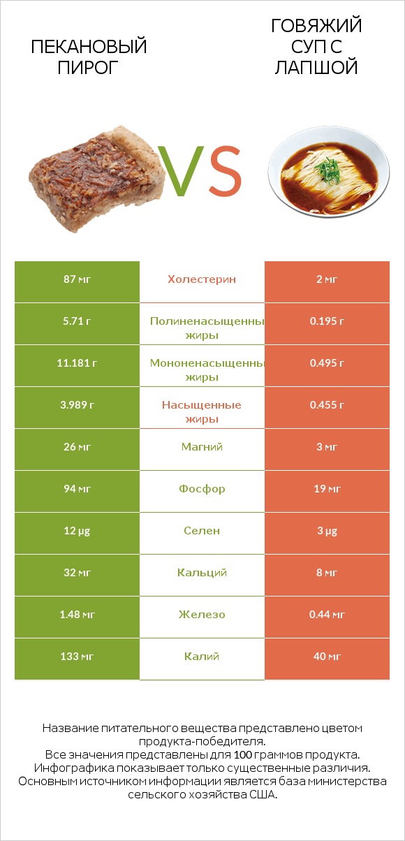 Пекановый пирог vs Говяжий суп с лапшой infographic