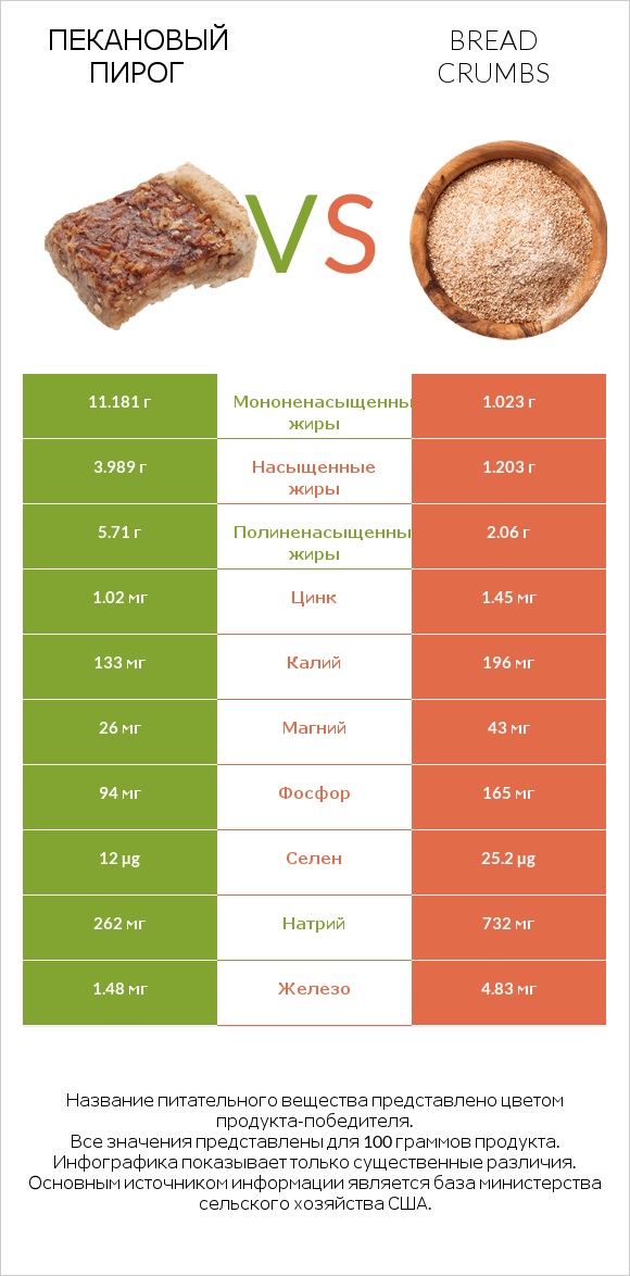 Пекановый пирог vs Bread crumbs infographic