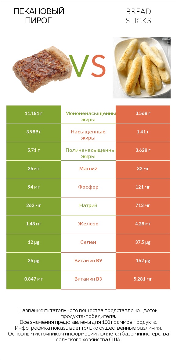 Пекановый пирог vs Bread sticks infographic