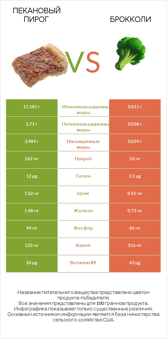 Пекановый пирог vs Брокколи infographic