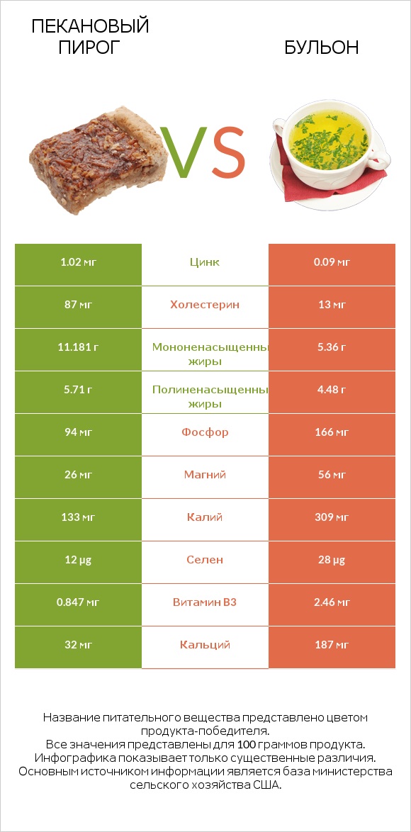 Пекановый пирог vs Бульон infographic