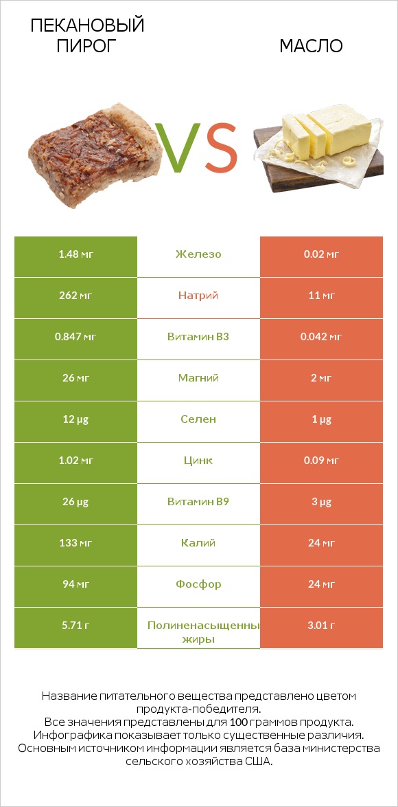 Пекановый пирог vs Масло infographic