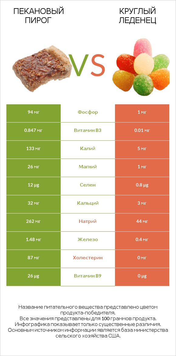 Пекановый пирог vs Круглый леденец infographic