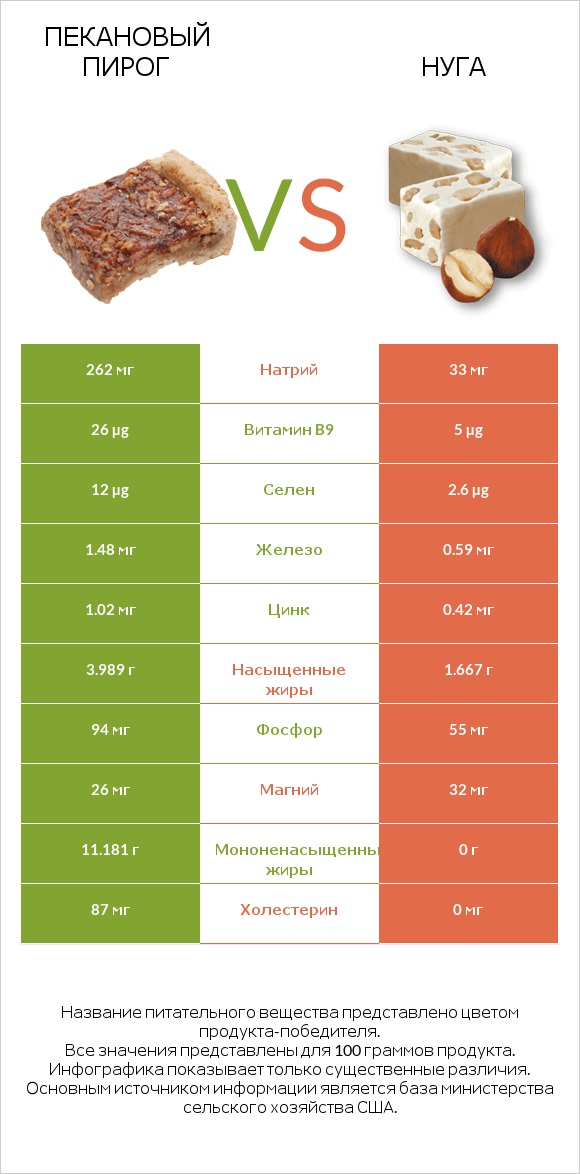 Пекановый пирог vs Нуга infographic