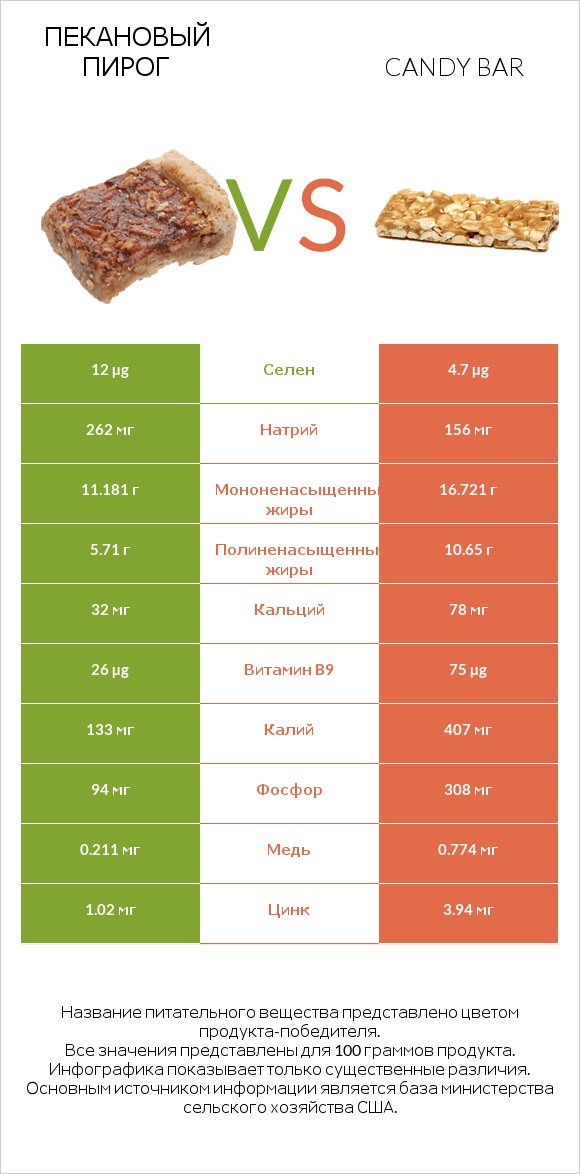 Пекановый пирог vs Candy bar infographic