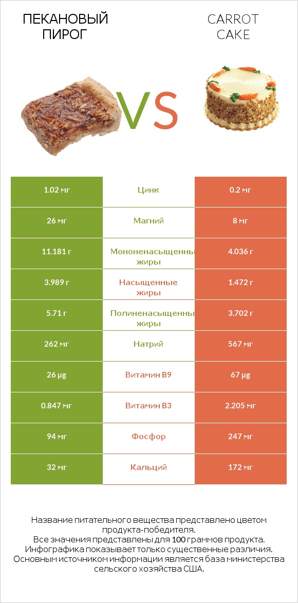 Пекановый пирог vs Carrot cake infographic