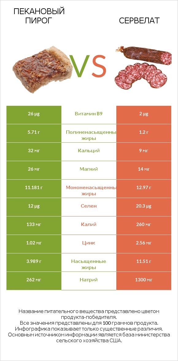 Пекановый пирог vs Сервелат infographic