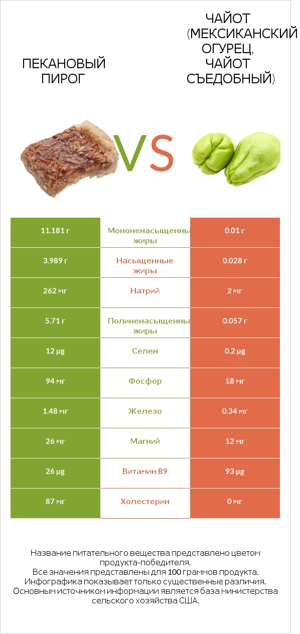 Пекановый пирог vs Чайот (мексиканский огурец, чайот съедобный)  infographic