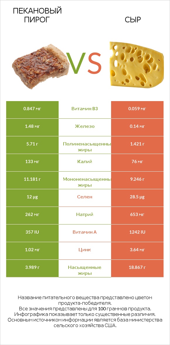 Пекановый пирог vs Сыр infographic