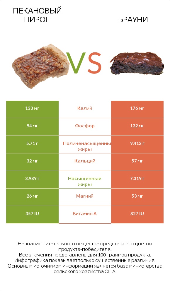 Пекановый пирог vs Брауни infographic