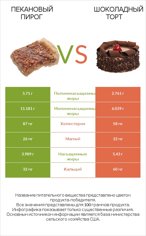 Пекановый пирог vs Шоколадный торт infographic