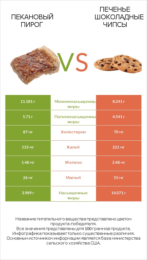 Пекановый пирог vs Печенье Шоколадные чипсы  infographic