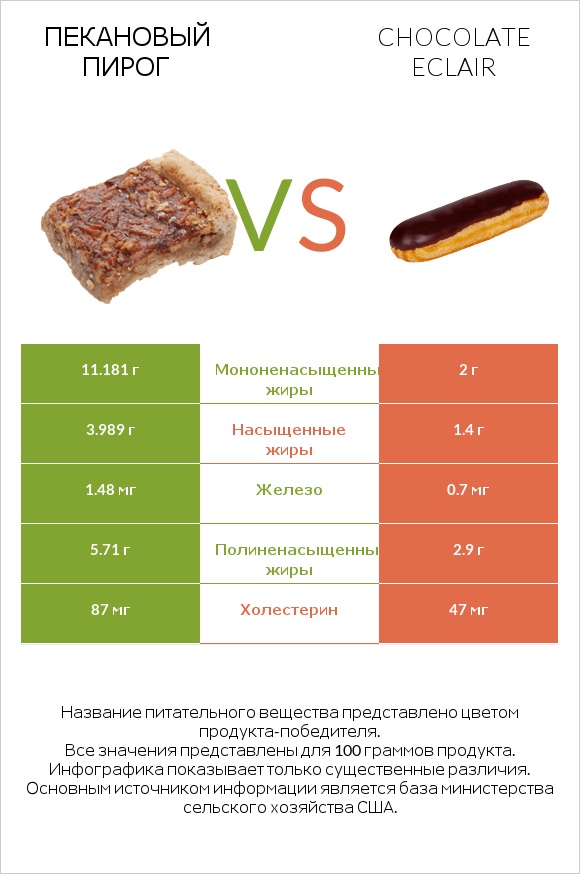 Пекановый пирог vs Chocolate eclair infographic