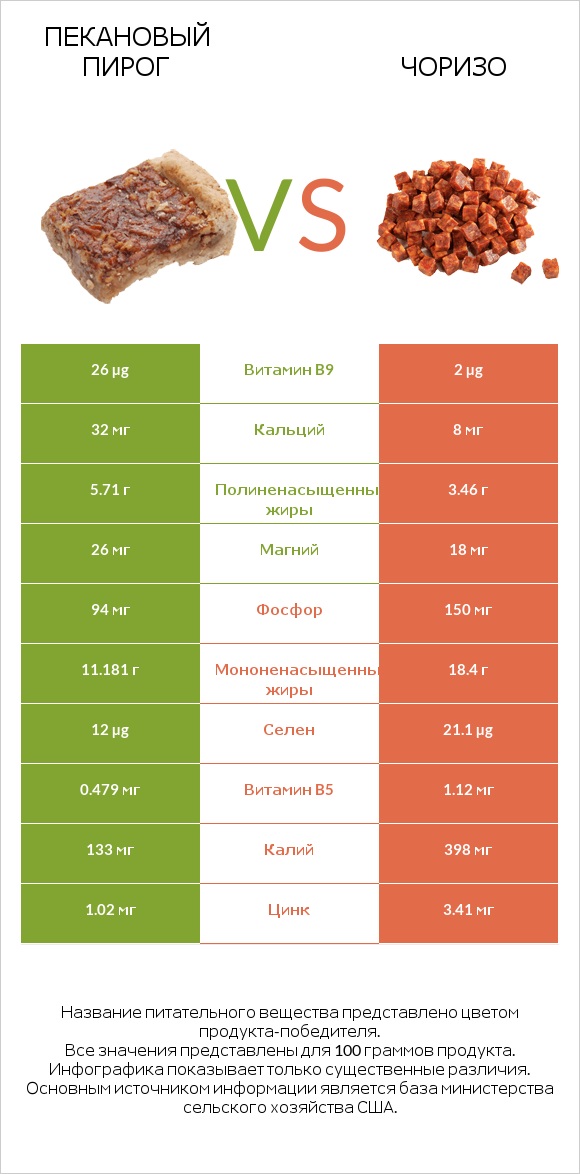 Пекановый пирог vs Чоризо infographic