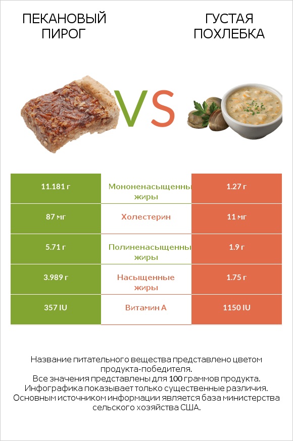 Пекановый пирог vs Густая похлебка infographic