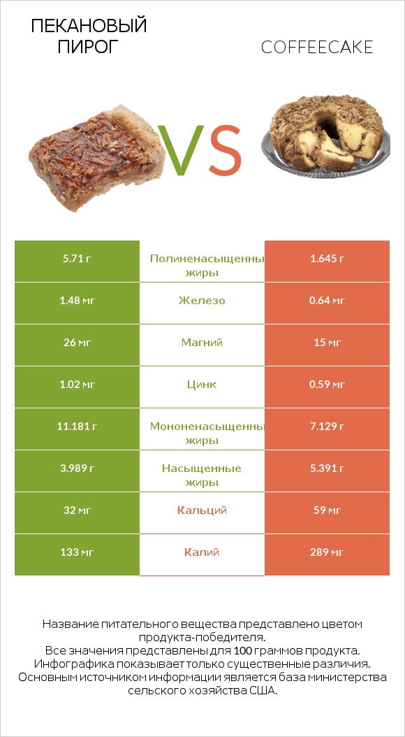 Пекановый пирог vs Coffeecake infographic