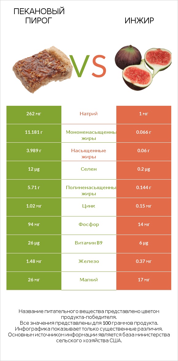Пекановый пирог vs Инжир infographic