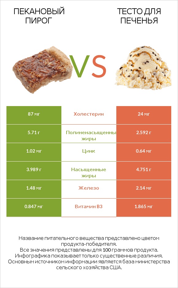 Пекановый пирог vs Тесто для печенья infographic