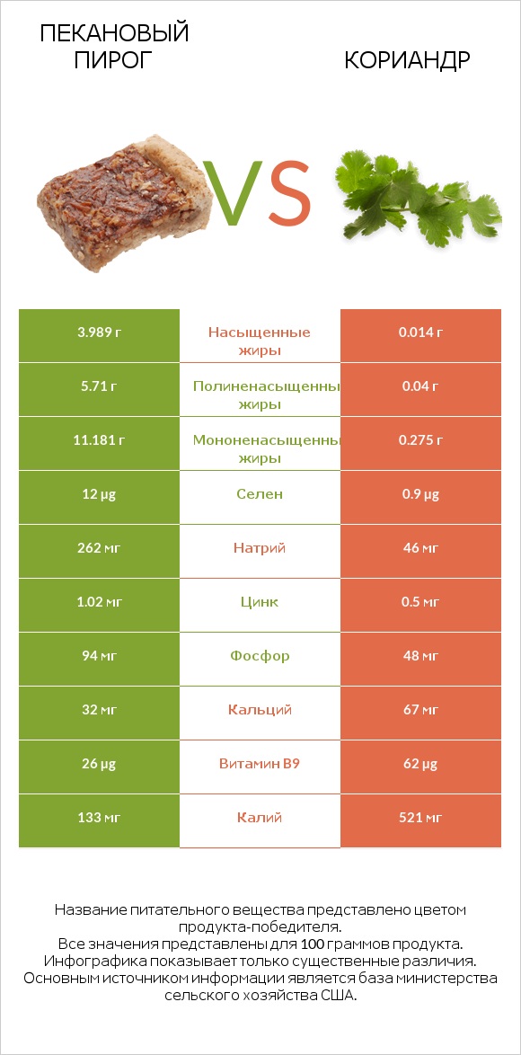 Пекановый пирог vs Кориандр infographic