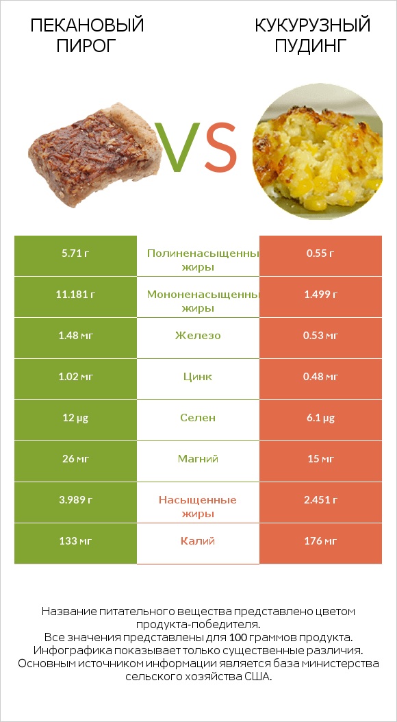 Пекановый пирог vs Кукурузный пудинг infographic