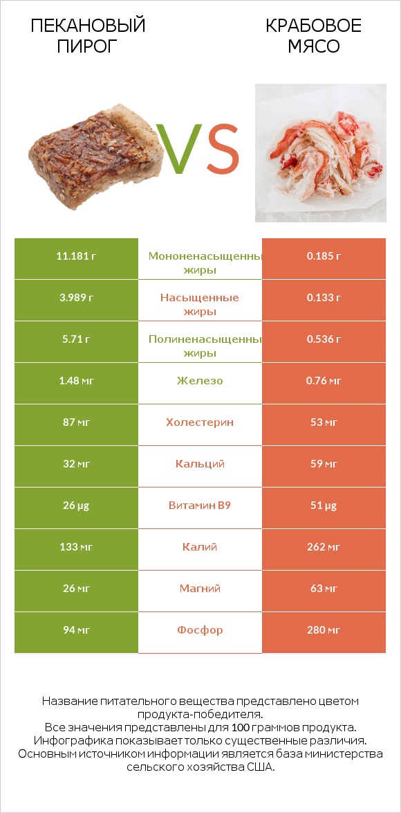 Пекановый пирог vs Крабовое мясо infographic
