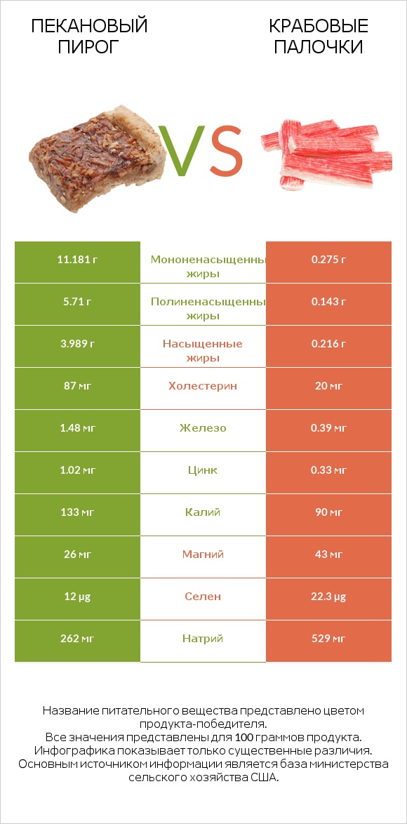 Пекановый пирог vs Крабовые палочки infographic