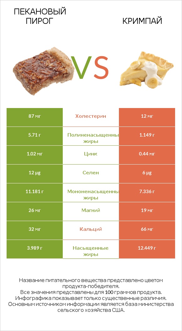 Пекановый пирог vs Кримпай infographic