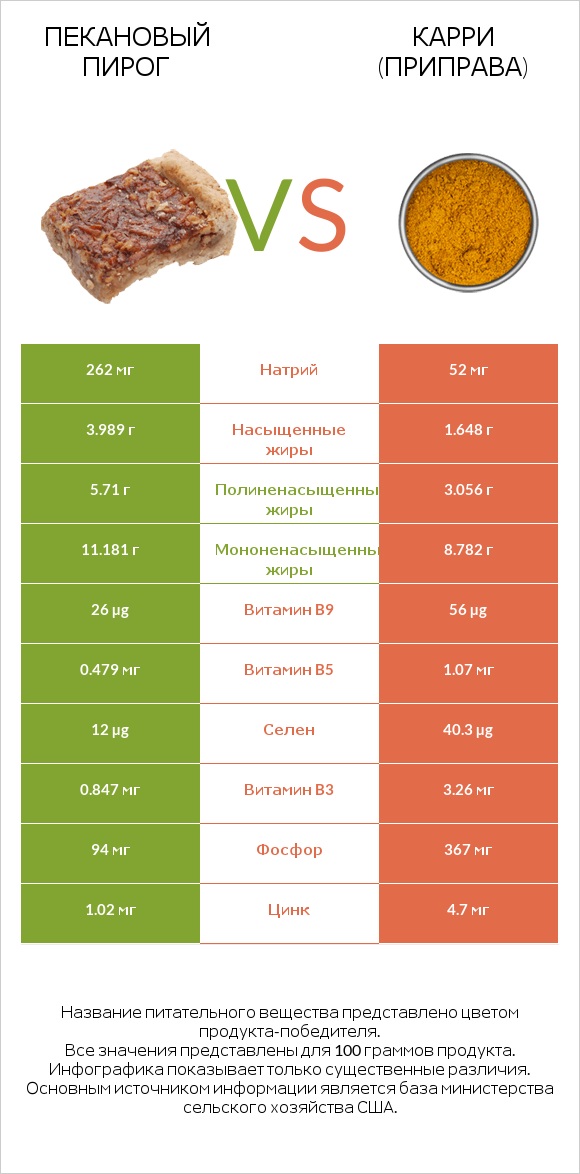 Пекановый пирог vs Карри (приправа) infographic