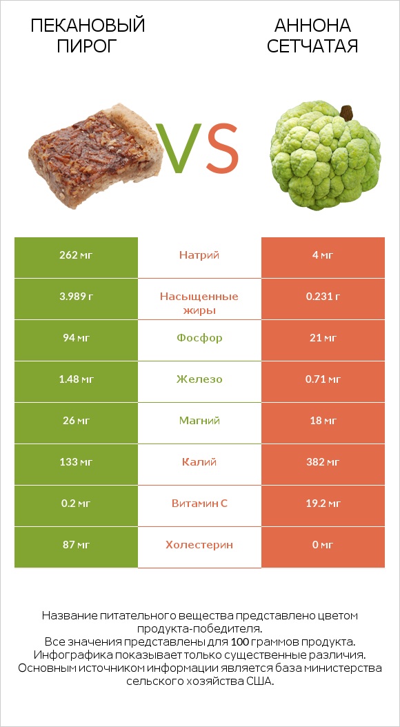 Пекановый пирог vs Аннона сетчатая infographic