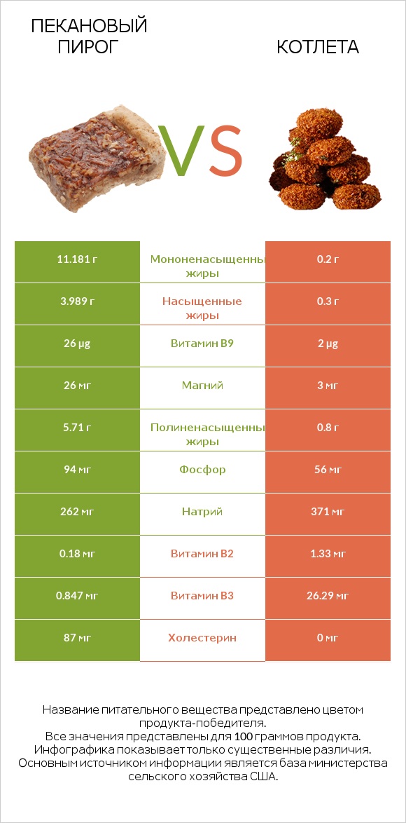 Пекановый пирог vs Котлета infographic